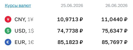Официальный курс ЦБ на 26 июня: доллар — 75,63 ₽, евро — 85,77 ₽, юань — 11,04 ₽. Доллар превысил отметку 75 ₽ впервые с 7 мая; по курсу ЦБ проходят расчёты по облигациям и фьючерсам.