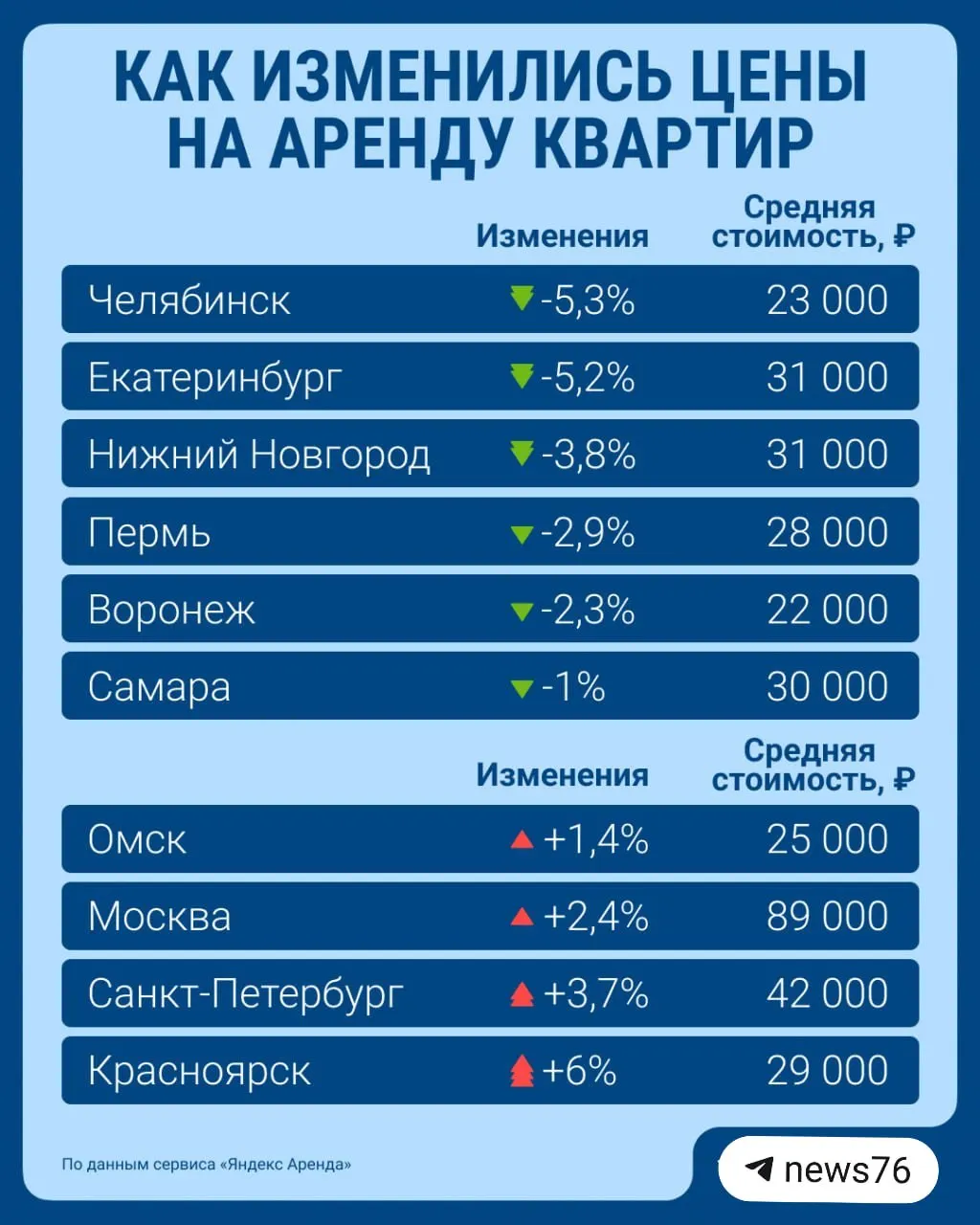 Средняя арендная плата по стране снизилась до 33 000 рублей в месяц. Снижение особенно заметно в крупных городах. А сколько вы платите в Ярославле?