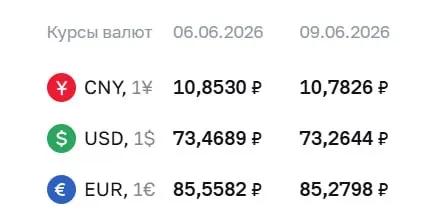 Банк России снизил официальные курсы валют на вторник, 9 июня: доллар и евро подешевели, их значения используются при расчётах ряда финансовых инструментов.