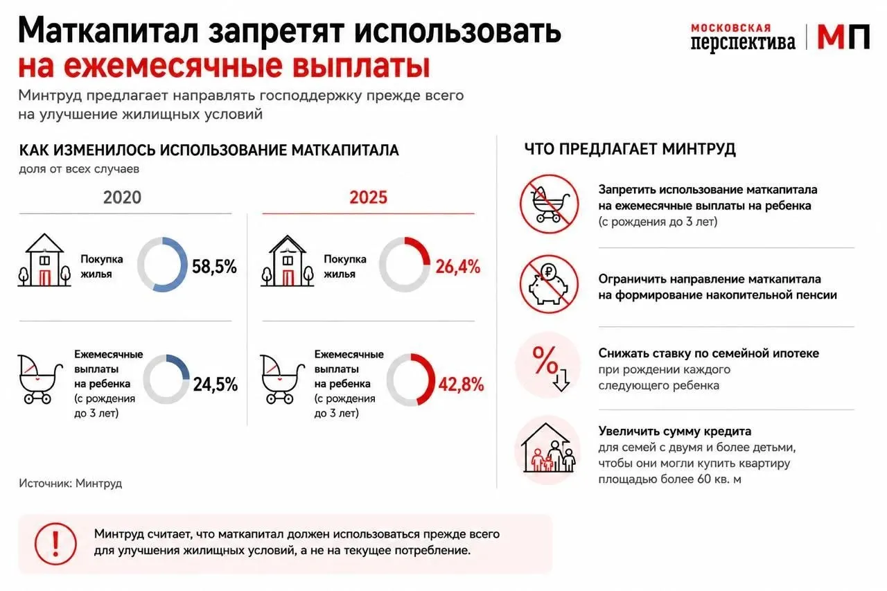 Ведомство направило в правительство предложение изменить правила использования маткапитала — стимулировать расходование средств на покупку жилья и адаптировать семейную ипотеку под многодетные семьи.