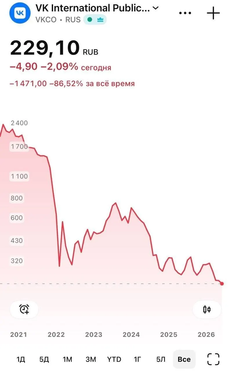 После удаления мессенджера из App Store бумаги компании опустились до 226 руб.; у части пользователей iOS перестали приходить push‑уведомления, хотя сама доставка сообщений и функции приложения пока сохраняются.
