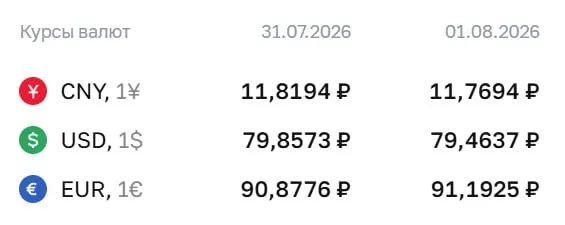 Евро вырос до ₽91,19; доллар — ₽79,46, юань — ₽11,77. Курс ЦБ используется при расчетах по облигациям и фьючерсам.
