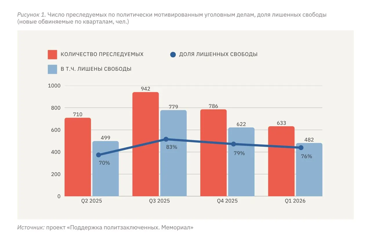 За&nbsp;первый квартал 2026&nbsp;года в&nbsp;России и&nbsp;на&nbsp;оккупированных территориях зафиксированы сотни новых политически мотивированных дел
