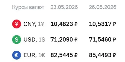 Официальный курс Центрального банка на 26 мая: доллар вырос на 0,34 руб., евро — на 2,90 руб. Курсы используются для расчетов по облигациям и фьючерсам.
