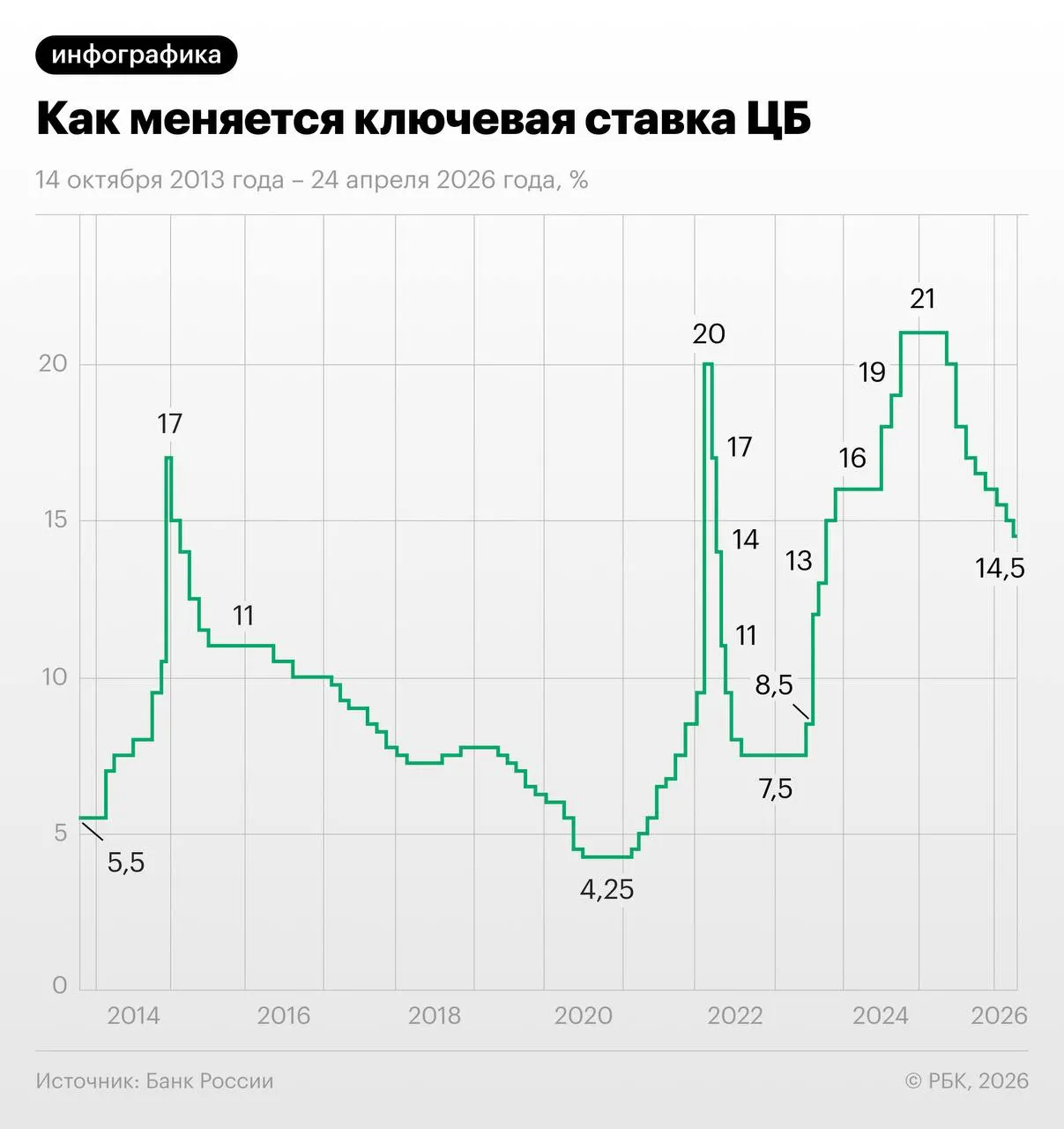Свопы на ключевую ставку показывают, что участники рынка ожидают снижения с 14,5% на 1,25 п.п. в июне–июле и выхода на 13–13,25% к концу года; эксперты предупреждают о рисках в связи с осенней индексацией тарифов.