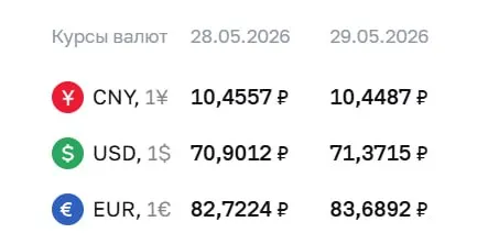 Официальный курс на 29 мая: доллар — 71,37 ₽ (+0,47), евро — 83,69 ₽ (+0,97), юань — 10,45 ₽ (-0,01). По курсу ЦБ проходят расчёты по ряду финансовых инструментов.