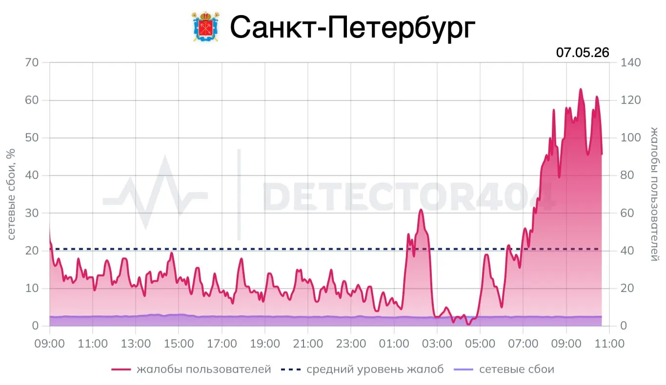 Минцифры предупреждает о возможных отключениях мобильного интернета и SMS в Москве в День Победы. В Санкт-Петербурге после ночной тревоги жители продолжают жаловаться на перебои связи.
