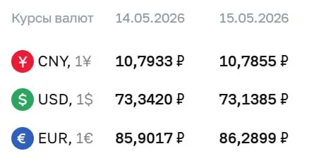 На 15 мая Центробанк понизил курс доллара на 20 копеек и повысил евро на 39 копеек; курс юаня изменился незначительно.