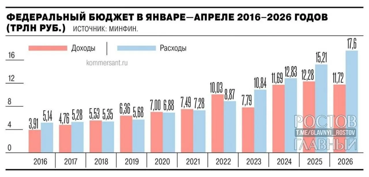Минфин сообщил, что дефицит федерального бюджета за четыре месяца составил 5,8 трлн руб. (≈2,5% ВВП), почти на 3 трлн руб. больше, чем годом ранее, и на 55,2% превышает запланированный уровень на весь 2026 год.