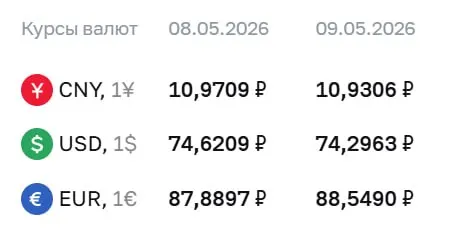 Банк России оставил курс доллара ниже 75&nbsp;₽ на&nbsp;праздники и&nbsp;12&nbsp;мая