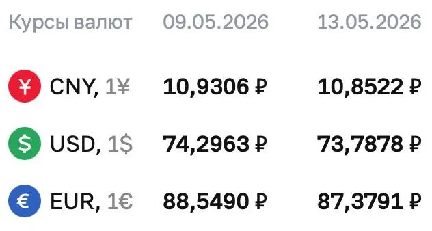 Официальный курс на 13 мая: доллар — ₽73,7878, евро — ₽87,3791, юань — ₽10,8522. По курсу Центробанка проходят расчеты по ряду инструментов, включая замещающие облигации и фьючерсы.