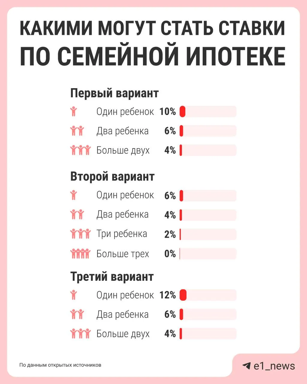 Власти обсуждают дифференциацию семейной ипотеки: сейчас единая ставка 6%, но планируется понижать проценты для многодетных и ужесточать условия для семей с одним ребёнком. Предложения должны подготовить к лету.