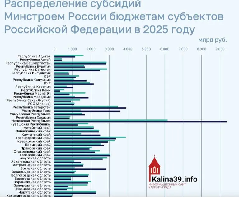 По итогам 2025 года региону направили около 950 млн руб. на ЖКХ, переселение из аварийного жилья и модернизацию инфраструктуры — значительно меньше, чем большинство других субъектов федерации.