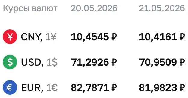 Официальный курс на 21 мая: доллар — 70,9509 ₽, евро — 81,9823 ₽, юань — 10,4161 ₽. По курсу ЦБ проводятся расчёты по ряду финансовых инструментов.