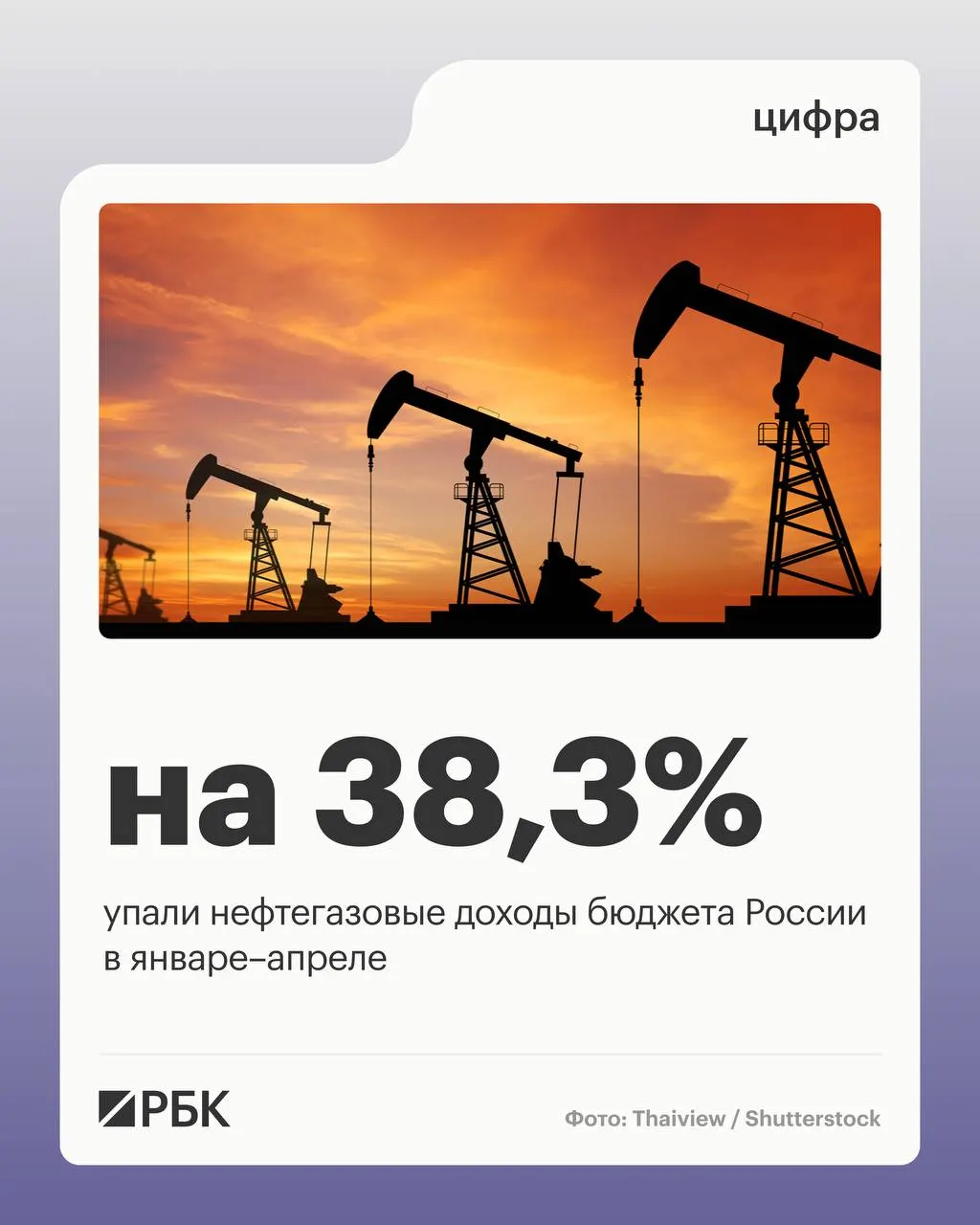 Нефтегазовые поступления составили 2 298 млрд руб., общие доходы — 11 721 млрд руб., расходы — 17 598 млрд; ненефтегазовые доходы выросли на 10,2%.