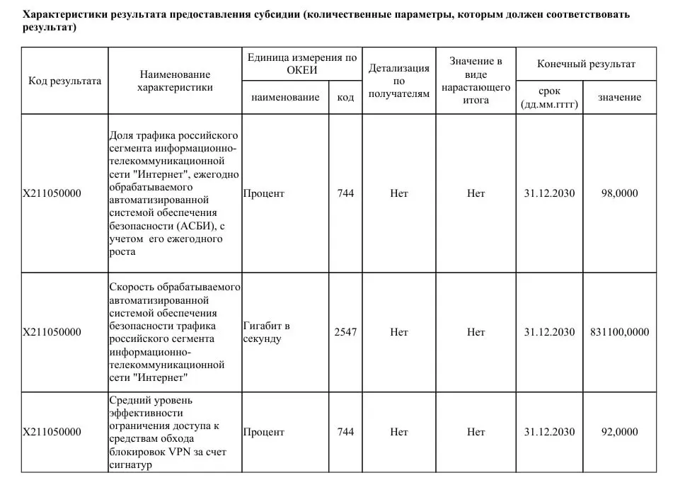 Ведомство планирует выделить 40 млрд рублей на модернизацию систем фильтрации и увеличение пропускной способности до 831 Тбит/с, чтобы к 2030 году блокировать большую часть VPN и контролировать до 98% трафика Рунета.