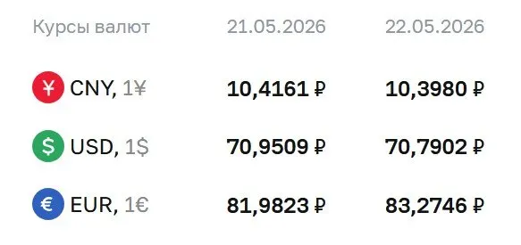 Официальный курс на 22 мая: доллар — ₽70,79, евро — ₽83,27, юань — ₽10,40. По курсу ЦБ проходят расчёты по облигациям и фьючерсам.