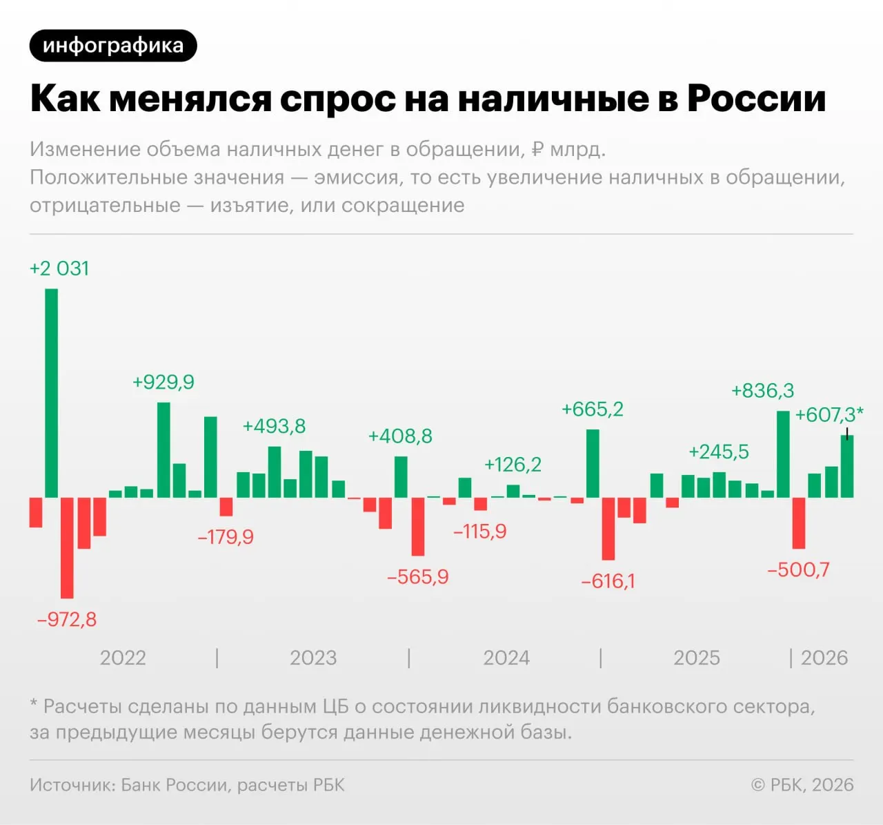 По данным Банка России, за апрель объём наличных в обращении увеличился рекордно для неблагополучного декабрьного периода — это второй подряд месяц роста и вероятность, что показатель превысит 20 трлн руб.