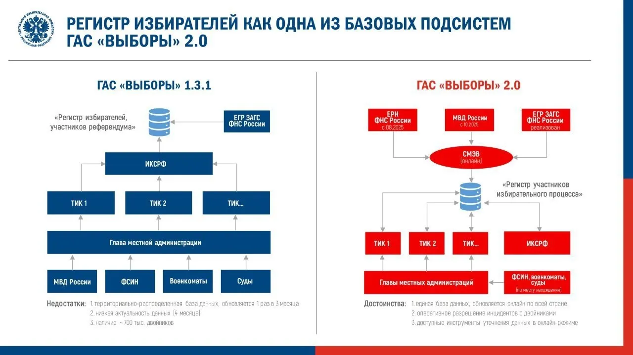 Центризбирком утвердил регламент перевода ГАС 2.0 в режим подготовки к федеральной кампании; эксперты предупреждают, что новая система и электронная подпись протоколов могут ограничить доступ граждан к данным о голосовании.