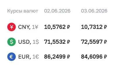 Официальный курс Центробанка на 3 июня: доллар вырос до 72,56 ₽, евро — 84,61 ₽, юань — 10,73 ₽. Курс ЦБ используется в расчётах по облигациям и фьючерсам.