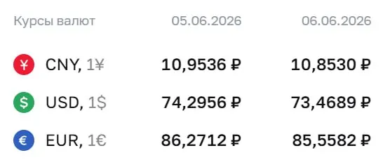 Официальные курсы валют на выходные и на 8 июня: доллар — ₽73,47; евро — ₽85,56; юань — ₽10,85. По курсу Центробанка проходят расчёты по ряду финансовых инструментов.