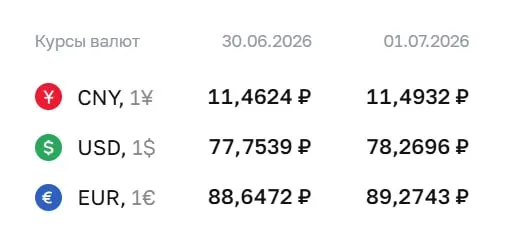 Официальный курс доллара по центробанку вырос до ₽78,27; евро и юань также подорожали. Курс ЦБ применяется при расчетах по ряду финансовых инструментов.