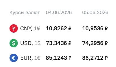 Официальный курс Центробанка на 5 июня: доллар подрос до ₽74,30, евро — до ₽86,27, юань — до ₽10,95. По курсу ЦБ проходят расчёты ряда финансовых инструментов.