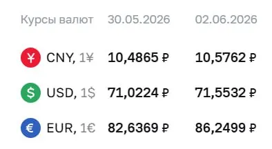 Официальный курс Центробанка на 2 июня: доллар — 71,55 ₽, евро — 86,25 ₽. Евро подорожал более чем на 3,6 рубля, курс ЦБ используется для расчетов по ряду финансовых инструментов.