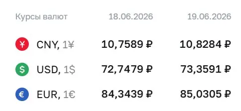 Официальный курс на 19 июня: доллар — ₽73,36 (+₽0,61); евро — ₽85,03 (+₽0,69); юань — ₽10,83 (+₽0,07). По курсу ЦБ проходят расчеты по ряду финансовых инструментов.