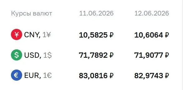 Официальный курс валют на выходные и на 15 июня: доллар вырос до 71,91 ₽, евро — 82,97 ₽, юань — 10,61 ₽. По курсу ЦБ проходят расчёты по ряду финансовых инструментов.