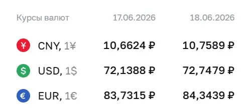 Центральный банк установил официальные курсы на 18 июня: доллар — 72,75 ₽ (+0,61 ₽), евро — 84,34 ₽ (+0,61 ₽), юань — 10,76 ₽ (+0,10 ₽). По курсу ЦБ проводятся расчёты по ряду финансовых инструментов.