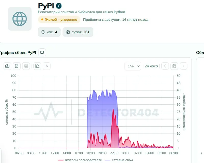 Пользователи сообщали о сбоях доступа к PyPI; Роскомнадзор это отрицает, но технические признаки напоминали целенаправленное ограничение. К утру 2 июня жалоб стало заметно меньше.
