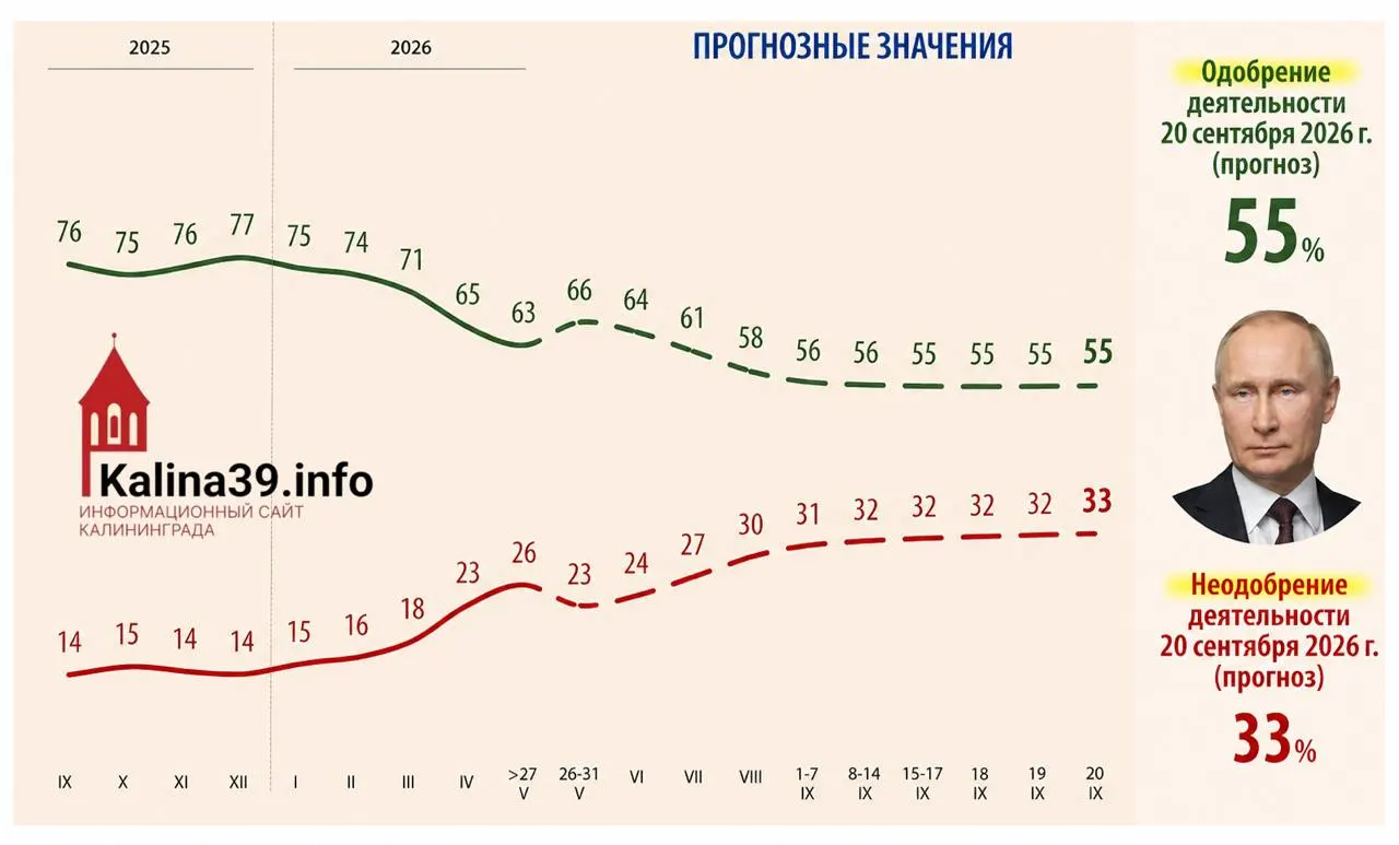 Внутренняя аналитика для администрации президента указывает, что к осени уровень одобрения может опуститься до 55%, а доля недовольных — до 33%. В документах, обсуждавшихся в Кремле при подготовке к выборам, отмечают рост социального недовольства.
