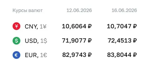 На 16 июня Центральный банк установил курс доллара на 72,45 ₽ (+0,54), евро — 83,80 ₽ (+0,83), юань — 10,70 ₽ (+0,10). Эти курсы используются для расчётов по ряду финансовых инструментов.