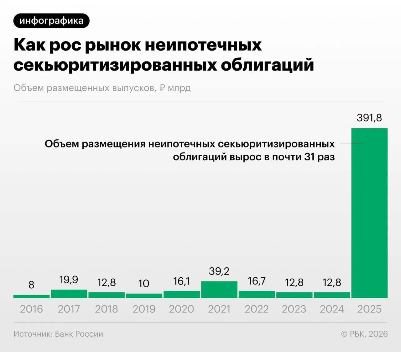 В обзоре финансовой стабильности ЦБ отмечает массовую «переупаковку» потребкредитов в облигации — это снижает нагрузку на капитал банков, но порождает риски регуляторного арбитража и недостаточной прозрачности для инвесторов.