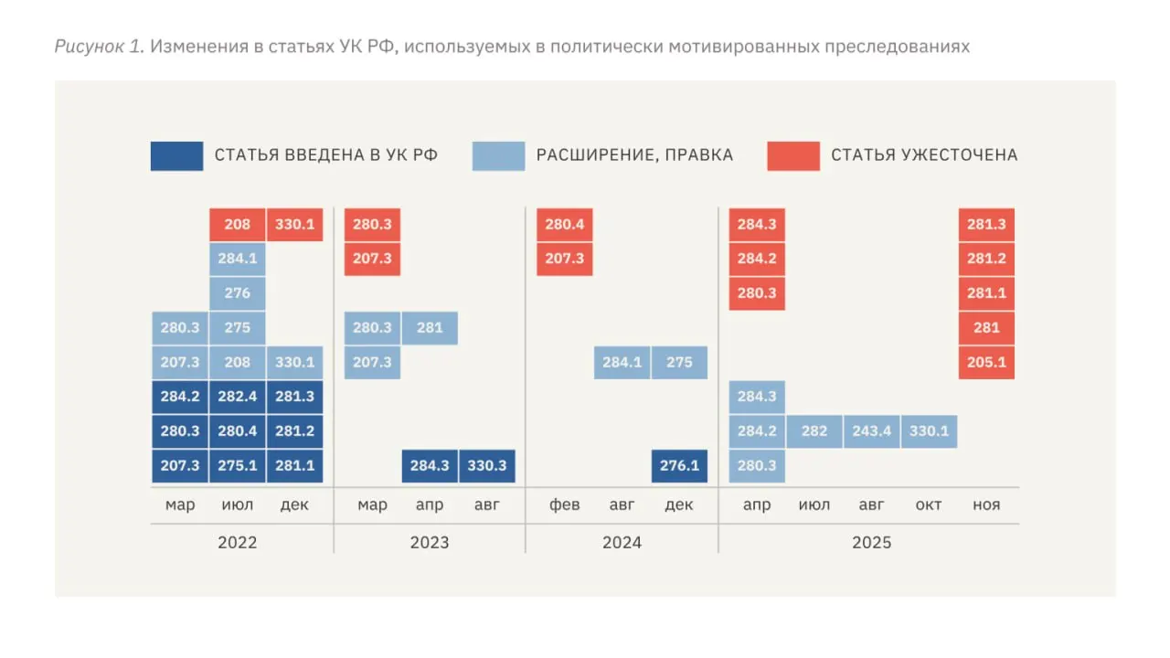 В докладе правозащитников фиксируют рост политических преследований: ужесточение квалификаций, увеличение сроков, распространение пыток и давление на независимые СМИ.