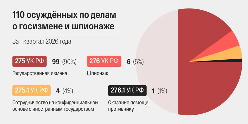 В марте 2026 года российские суды огласили 48 приговоров по обвинениям в госизмене и шпионаже — рекордный показатель для современной России. Правозащитники фиксируют ускорение рассмотрения дел, частое применение «террористических» статей и значительную долю осуждённых с украинским гражданством.