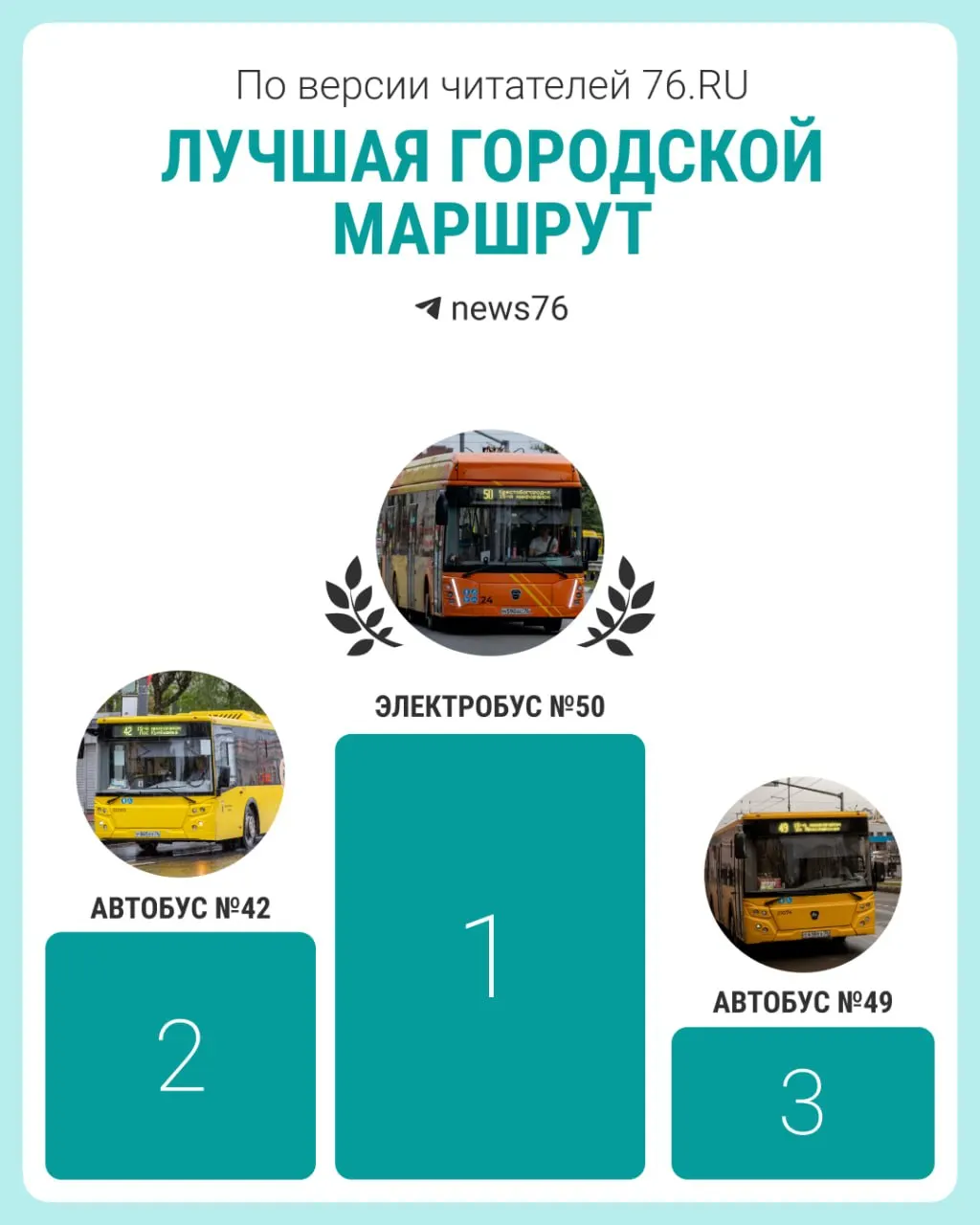 Жители Ярославля проголосовали за лучшие маршруты общественного транспорта: в лидерах — электробус №50 и автобусы №42 и №49. В число популярных также вошли электробус №60 и автобусы №66 и №8.