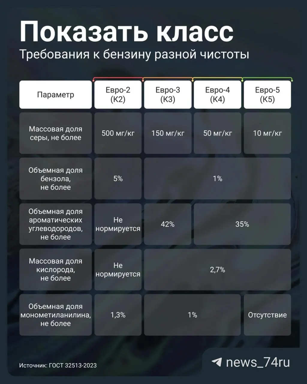 Постановление Правительства №819 от 2 июля 2026 г. позволило АЗС маркировать и продавать устаревшее топливо Евро‑3 как К5 (под видом Евро‑5). Объясняем, почему это опасно и как проверить качество топлива.