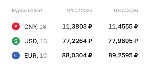 Официальный курс на 7 июля: доллар — ₽77,97 (+₽0,74), евро — ₽89,26 (+₽1,23), юань — ₽11,46 (+₽0,08). По курсу Центробанка проходят расчёты по облигациям и фьючерсам.