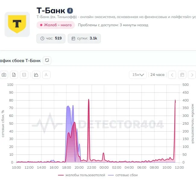 Клиенты сообщают о проблемах в приложении и неудачных переводах. Запрос в пресс‑службу банка уже направлен, официального комментария пока нет.