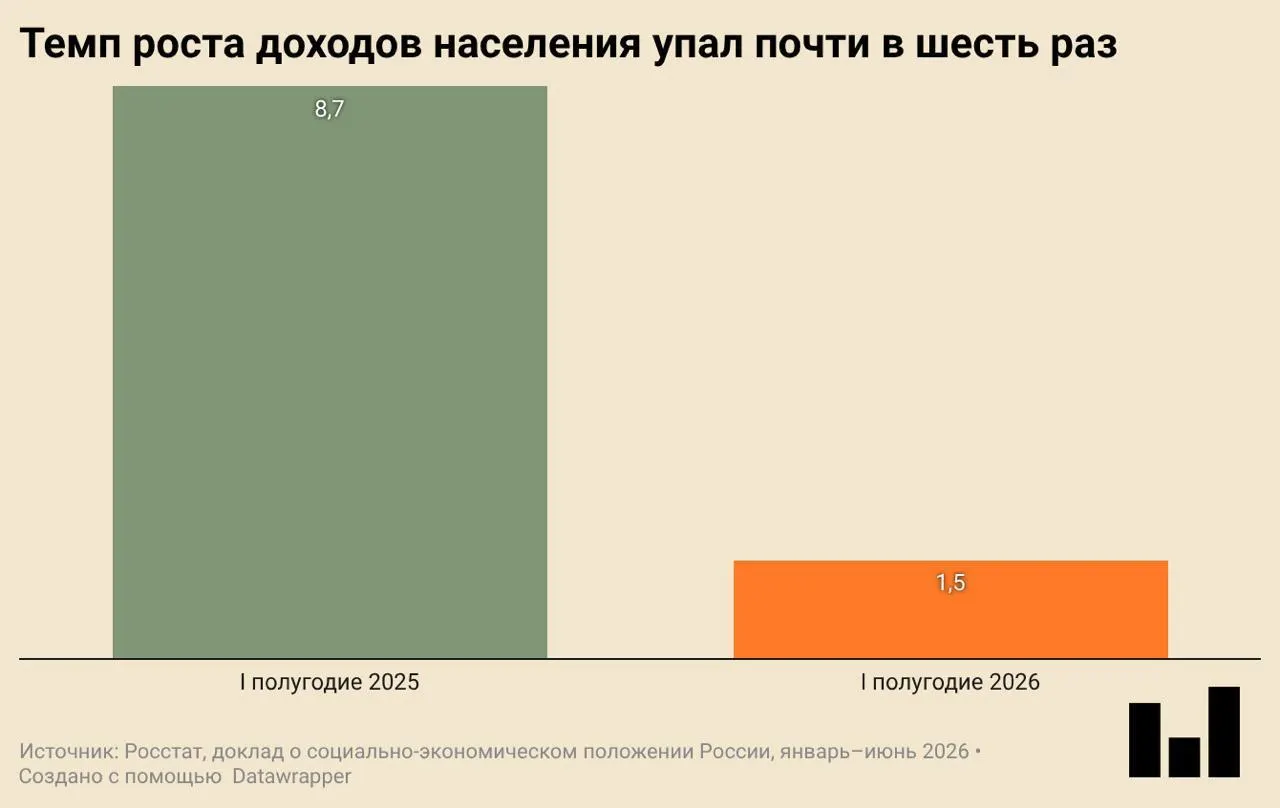 По данным Росстата, в первом квартале наблюдается снижение экономической активности: инвестиции и ввод жилья упали, реальный рост доходов почти остановился, а потребительские покупки сокращаются.