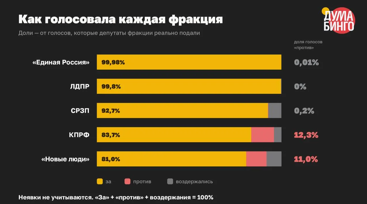 В VIII созыве принято не менее 59 законов, сузивших свободу распространения информации. Почти все фракции поддержали инициативы — в большинстве голосований не было ни одного «против».