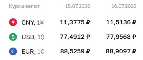 Банк России установил официальный курс доллара на уровне 77,96 ₽; евро и юань также подорожали. По курсу ЦБ проходят расчеты по ряду финансовых инструментов.