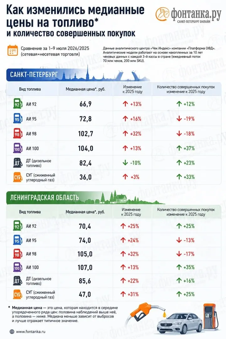 Анализ чеков ОФД показывает расхождение с официальной статистикой цен; в Ленобласти и Петербурге цены по некоторым маркам отличаются на несколько рублей, а петербургские автофилы стали тратить на топливо на миллиард рублей в неделю больше, чем год назад.