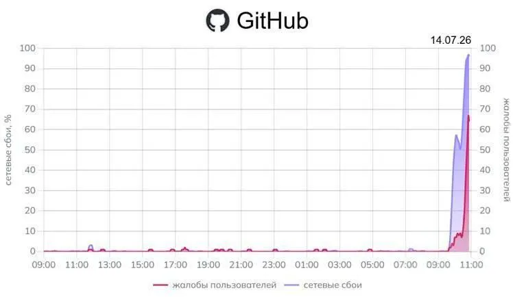 Пользователи по всей стране отмечают проблемы с доступом к платформе для хостинга кода. Также поступают сообщения о перебоях в работе некоторых сервисов Google.