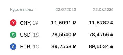 Официальный курс Центробанка на 23 июля: доллар — 78,48 ₽, евро — 89,60 ₽, юань — 11,58 ₽. По курсу ЦБ проходят расчёты по ряду финансовых инструментов.