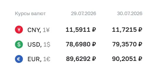 По официальному курсу на 30 июля доллар превысил ₽79. Официальные котировки: доллар — ₽79,36; евро — ₽90,21; юань — ₽11,72. По курсу ЦБ проходят расчёты ряда финансовых инструментов.
