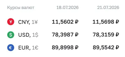 Доллар упал на 8 копеек до 78,32 ₽, евро — на 35 копеек до 89,55 ₽, юань вырос до 11,57 ₽. Курсы Центробанка используются при расчетах по облигациям и фьючерсам.