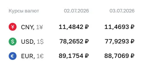 Официальный курс ЦБ на 3 июля: доллар — ₽77,93, евро — ₽88,71, юань — ₽11,47. По курсу ЦБ проходят расчёты по ряду финансовых инструментов.